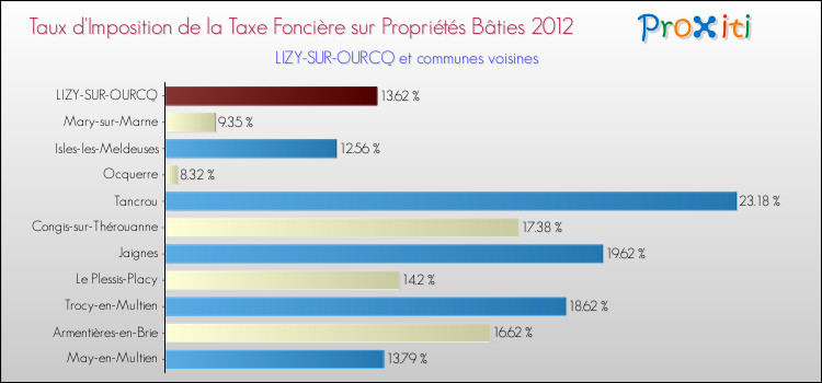 Taux d'imposition de la taxe foncière sur le bati 2012 pour LIZY-SUR-OURCQ et les communes proches Comparaison des taux d'imposition de la taxe foncière sur le bati 2012 pour LIZY-SUR-OURCQ et les communes voisines