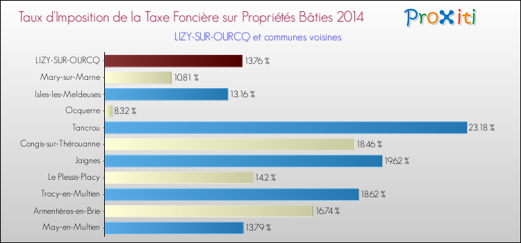 Taux d'imposition de la taxe foncière sur le bati 2014 pour LIZY-SUR-OURCQ et les communes proches Comparaison des taux d'imposition de la taxe foncière sur le bati 2014 pour LIZY-SUR-OURCQ et les communes voisines