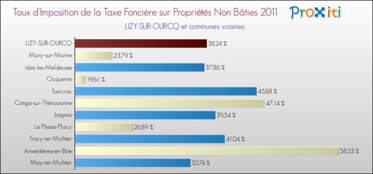 Taux d'imposition de la taxe foncière sur les immeubles et terrains non batis 2011 pour LIZY-SUR-OURCQ et les communes proches Comparaison des taux d'imposition de la taxe foncière sur les immeubles et terrains non batis 2011 pour LIZY-SUR-OURCQ et les communes voisines