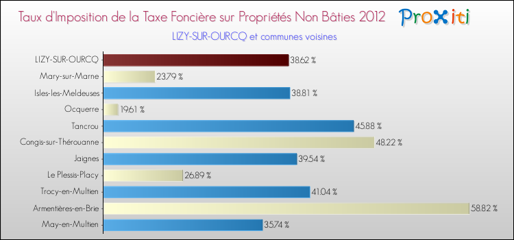 Taux d'imposition de la taxe foncière sur les immeubles et terrains non batis 2012 pour LIZY-SUR-OURCQ et les communes proches Comparaison des taux d'imposition de la taxe foncière sur les immeubles et terrains non batis 2012 pour LIZY-SUR-OURCQ et les communes voisines