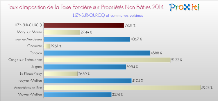 Taux d'imposition de la taxe foncière sur les immeubles et terrains non batis 2014 pour LIZY-SUR-OURCQ et les communes proches Comparaison des taux d'imposition de la taxe foncière sur les immeubles et terrains non batis 2014 pour LIZY-SUR-OURCQ et les communes voisines