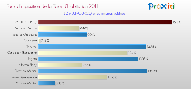 Taux d'imposition de la taxe d'habitation 2011 pour LIZY-SUR-OURCQ et les communes proches Comparaison des taux d'imposition de la taxe d'habitation 2011 pour LIZY-SUR-OURCQ et les communes voisines