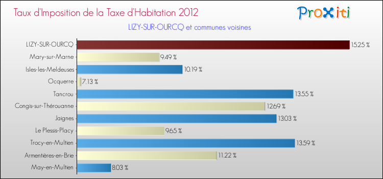 Taux d'imposition de la taxe d'habitation 2012 pour LIZY-SUR-OURCQ et les communes proches Comparaison des taux d'imposition de la taxe d'habitation 2012 pour LIZY-SUR-OURCQ et les communes voisines