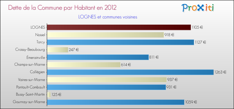 Dette par habitant de la commune en 2012 pour LOGNES et les communes proches Comparaison de la dette par habitant de la commune en 2012 pour LOGNES et les communes voisines