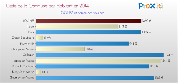 Dette par habitant de la commune en 2014 pour LOGNES et les communes proches Comparaison de la dette par habitant de la commune en 2014 pour LOGNES et les communes voisines