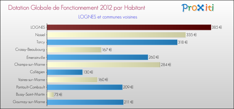 Montant des dotations globales de fonctionnement DGF par Habitant pour LOGNES et les communes proches Comparaison des des dotations globales de fonctionnement DGF par habitant pour LOGNES et les communes voisines