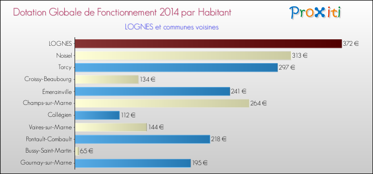 Montant des dotations globales de fonctionnement DGF par Habitant pour LOGNES et les communes proches en 2014. Comparaison des des dotations globales de fonctionnement DGF par habitant pour LOGNES et les communes voisines en 2014.