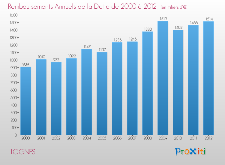 Evolution de l'annuité de la dette pour la commune de LOGNES de 2000 à 2012 Annuités de la dette pour LOGNES de 2000 à 2012