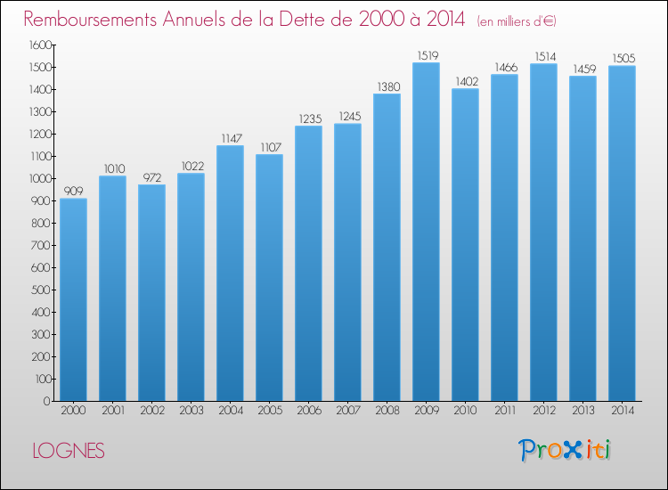 Evolution de l'annuité de la dette pour la commune de LOGNES de 2000 à 2014 Annuités de la dette pour LOGNES de 2000 à 2014