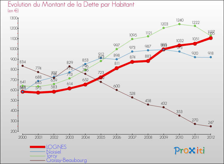 Evolution de la dette par habitant pour la commune de LOGNES et les communes proches de 2000 à 2012 Comparaison de la dette par habitant pour LOGNES et les communes voisines de 2000 à 2012