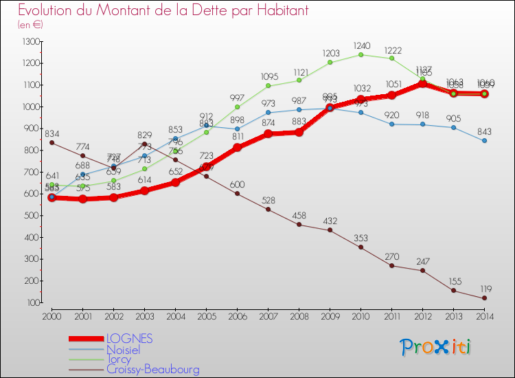 Evolution de la dette par habitant pour la commune de LOGNES et les communes proches de 2000 à 2014 Comparaison de la dette par habitant pour LOGNES et les communes voisines de 2000 à 2014