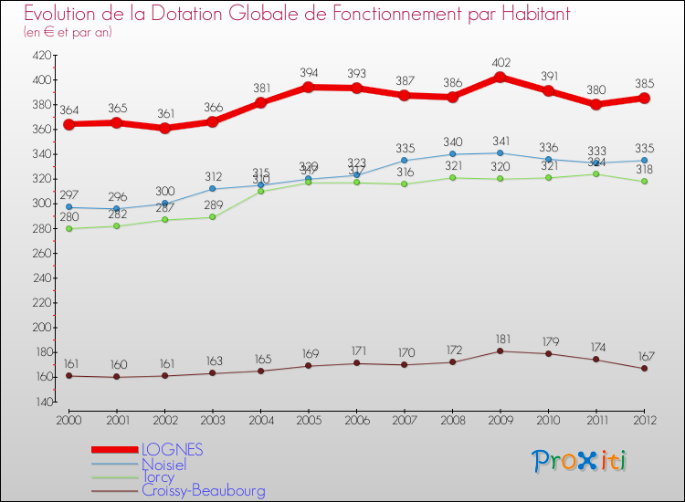 Evolution et montant de la dotation globale de fonctionnement par Habitant pour LOGNES et les communes proches Comparaison des dotations globales de fonctionnement par habitant pour LOGNES et les communes voisines