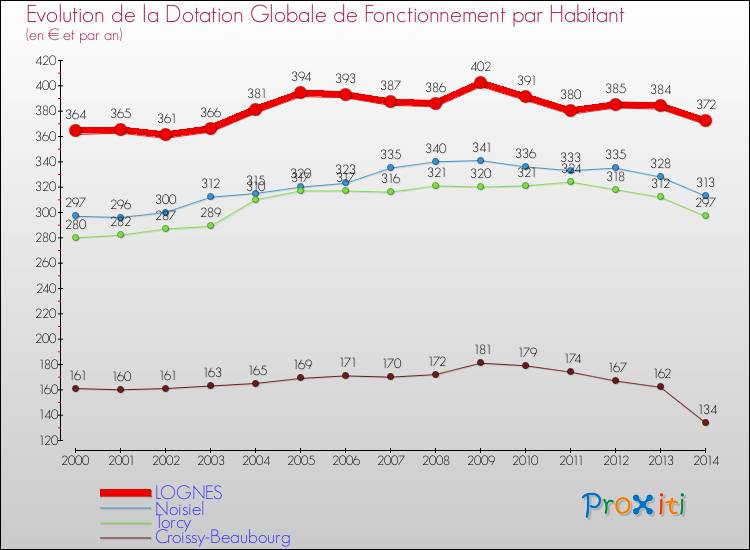 Evolution et montant de la dotation globale de fonctionnement par Habitant pour LOGNES et les communes proches de 2000 à 2014. Comparaison des dotations globales de fonctionnement par habitant pour LOGNES et les communes voisines de 2000 à 2014.