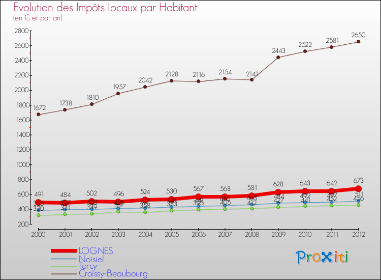 Evolution et montant des impôts locaux par Habitant pour LOGNES et les communes proches Comparaison des impôts locaux par habitant pour LOGNES et les communes voisines