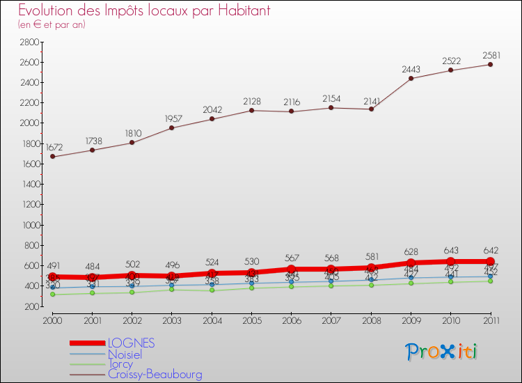Evolution et montant des impôts locaux par Habitant pour LOGNES et les communes proches Comparaison des impôts locaux par habitant pour LOGNES et les communes voisines