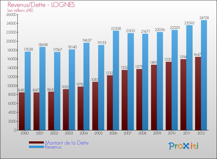 Evolution comparée de la dette et des revenus pour la commune de LOGNES de 2000 à 2012 Comparaison de la dette et des revenus pour LOGNES de 2000 à 2012