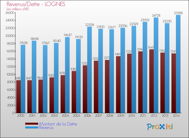 Evolution comparée de la dette et des revenus pour la commune de LOGNES de 2000 à 2014 Comparaison de la dette et des revenus pour LOGNES de 2000 à 2014