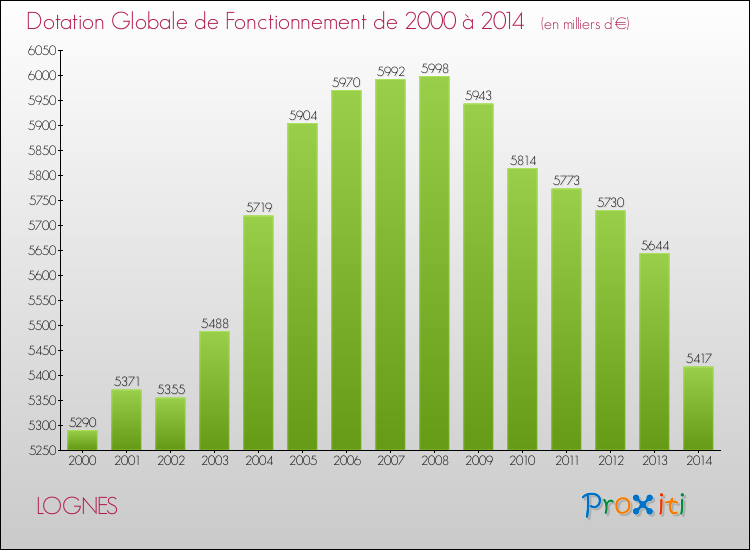 Evolution du montant de la Dotation Globale de Fonctionnement pour la commune de LOGNES de 2000 à 2014 Evolution du montant de la Dotation Globale de Fonctionnement pour LOGNES de 2000 à 2014