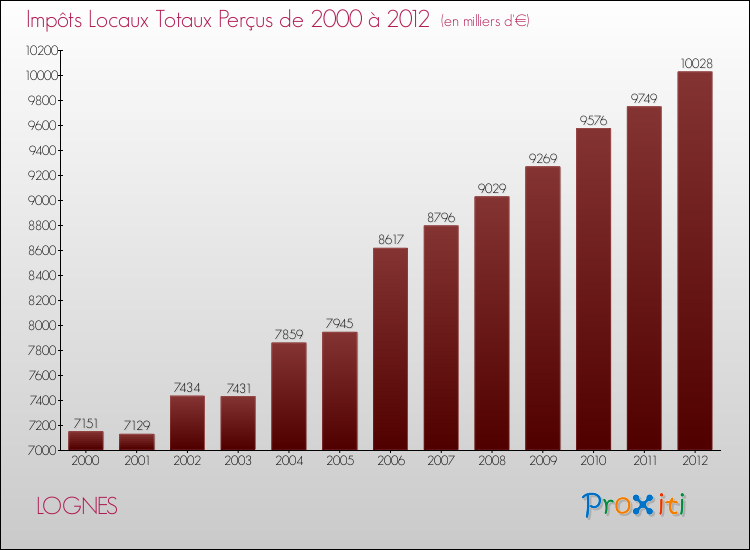 Evolution des Impôts Locaux pour la commune de LOGNES de 2000 à 2012 Evolution des Impôts Locaux pour LOGNES de 2000 à 2012