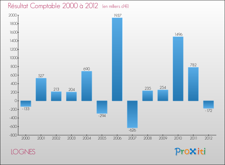 Evolution du résultat comptable pour la commune de LOGNES de 2000 à 2012 Evolution du résultat comptable pour LOGNES de 2000 à 2012
