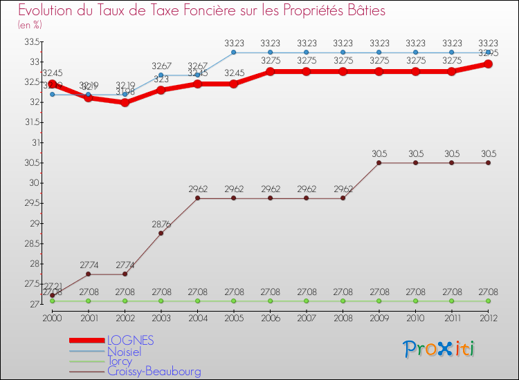 Evolution du taux de la taxe foncière sur le bati pour LOGNES et les communes proches de 2000 à 2012 Comparaison des taux de taxe foncière sur le bati pour LOGNES et les communes voisines de 2000 à 2012