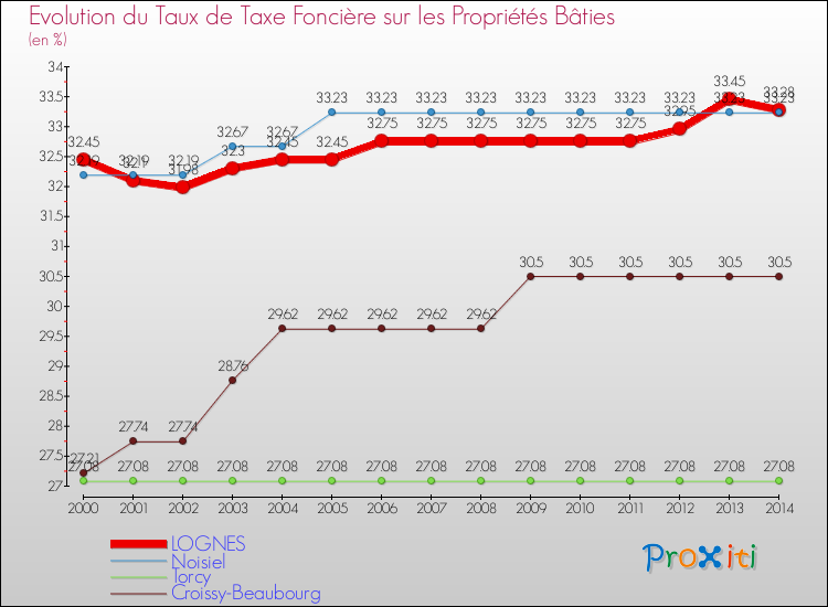 Evolution du taux de la taxe foncière sur le bati pour LOGNES et les communes proches de 2000 à 2014 Comparaison des taux de taxe foncière sur le bati pour LOGNES et les communes voisines de 2000 à 2014