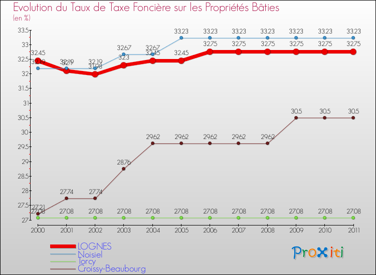 Evolution du taux de la taxe foncière sur le bati pour LOGNES et les communes proches Comparaison des taux de taxe foncière sur le bati pour LOGNES et les communes voisines