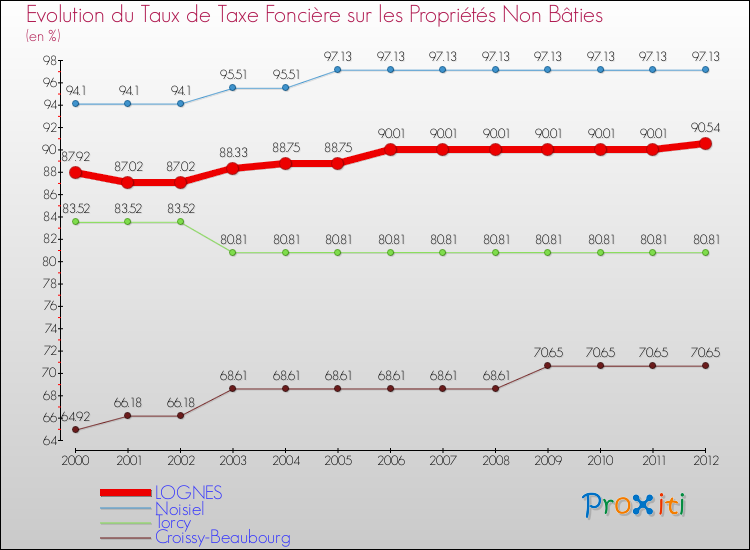 Evolution du taux de la taxe foncière sur les immeubles et terrains non batis pour LOGNES et les communes proches de 2000 à 2012 Comparaison des taux de la taxe foncière sur les immeubles et terrains non batis pour LOGNES et les communes voisines de 2000 à 2012