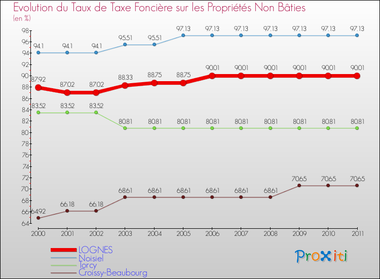Evolution du taux de la taxe foncière sur les immeubles et terrains non batis pour LOGNES et les communes proches Comparaison des taux de la taxe foncière sur les immeubles et terrains non batis pour LOGNES et les communes voisines