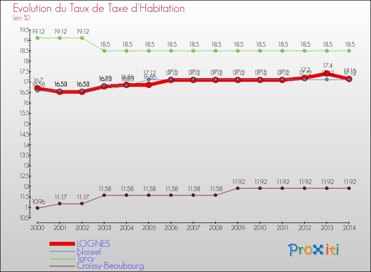 Evolution du taux de la taxe d'habitation pour LOGNES et les communes proches de 2000 à 2014 Comparaison des taux de la taxe d'habitation pour LOGNES et les communes voisines de 2000 à 2014