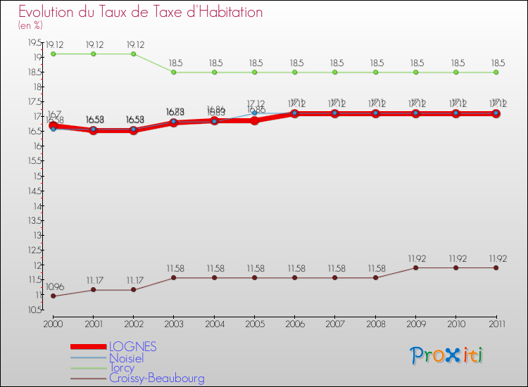 Evolution du taux de la taxe d'habitation pour LOGNES et les communes proches Comparaison des taux de la taxe d'habitation pour LOGNES et les communes voisines