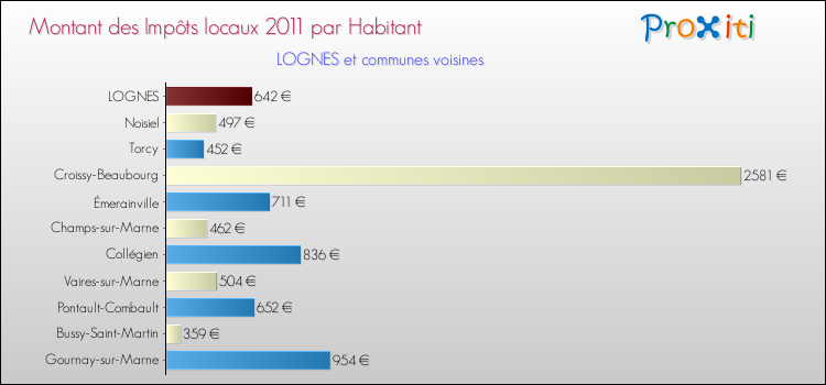 Montant des impôts locaux par Habitant pour LOGNES et les communes proches Comparaison des impôts locaux par habitant pour LOGNES et les communes voisines