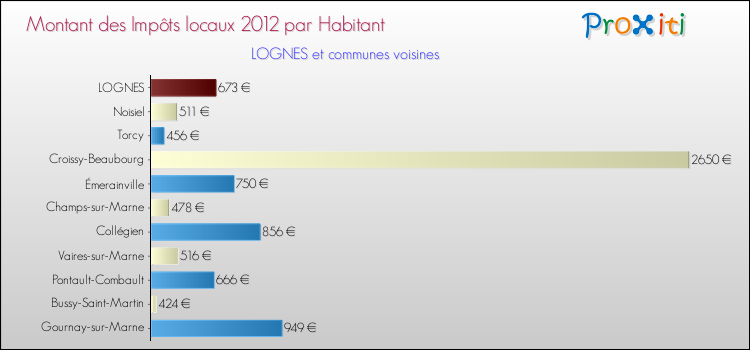 Montant des impôts locaux par Habitant pour LOGNES et les communes proches Comparaison des impôts locaux par habitant pour LOGNES et les communes voisines