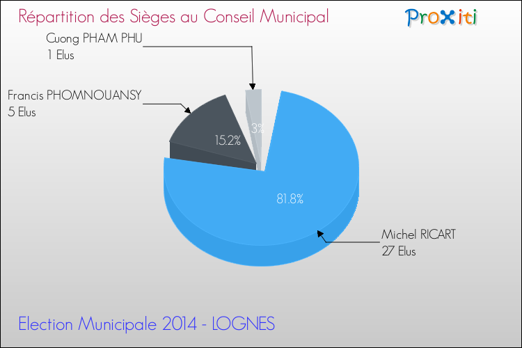 Répartition des élus au conseil municipal entre les listes à l'issue du 1er Tour des Elections Municipales 2014 de la commune de LOGNES Elections Municipales 2014 - Répartition des élus au conseil municipal entre les listes à l'issue du 1er Tour pour la commune de LOGNES