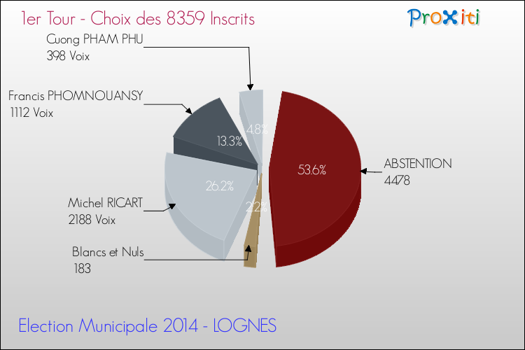 Résultats par rapport aux inscrits au 1er Tour des Elections Municipales 2014 de la commune de LOGNES Elections Municipales 2014 - Résultats par rapport aux inscrits au 1er Tour pour la commune de LOGNES