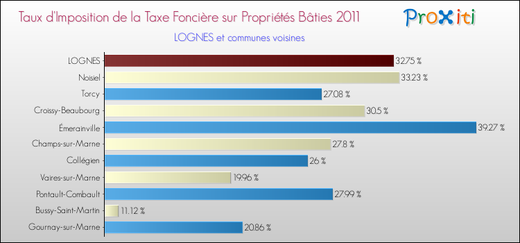 Taux d'imposition de la taxe foncière sur le bati 2011 pour LOGNES et les communes proches Comparaison des taux d'imposition de la taxe foncière sur le bati 2011 pour LOGNES et les communes voisines