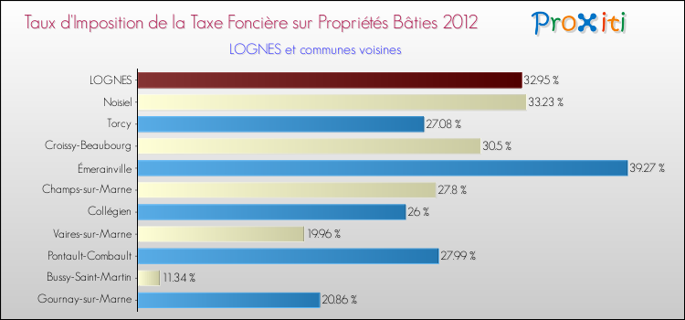 Taux d'imposition de la taxe foncière sur le bati 2012 pour LOGNES et les communes proches Comparaison des taux d'imposition de la taxe foncière sur le bati 2012 pour LOGNES et les communes voisines
