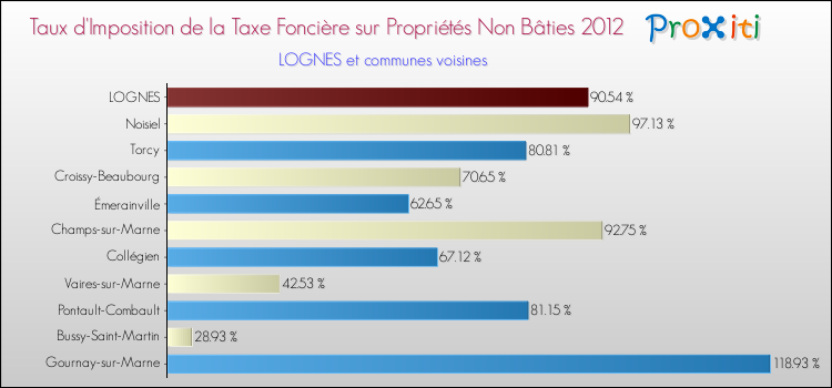 Taux d'imposition de la taxe foncière sur les immeubles et terrains non batis 2012 pour LOGNES et les communes proches Comparaison des taux d'imposition de la taxe foncière sur les immeubles et terrains non batis 2012 pour LOGNES et les communes voisines