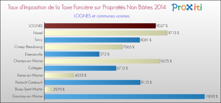 Taux d'imposition de la taxe foncière sur les immeubles et terrains non batis 2014 pour LOGNES et les communes proches Comparaison des taux d'imposition de la taxe foncière sur les immeubles et terrains non batis 2014 pour LOGNES et les communes voisines