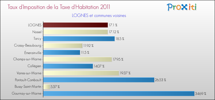 Taux d'imposition de la taxe d'habitation 2011 pour LOGNES et les communes proches Comparaison des taux d'imposition de la taxe d'habitation 2011 pour LOGNES et les communes voisines
