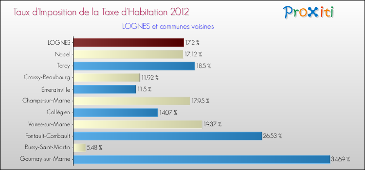 Taux d'imposition de la taxe d'habitation 2012 pour LOGNES et les communes proches Comparaison des taux d'imposition de la taxe d'habitation 2012 pour LOGNES et les communes voisines