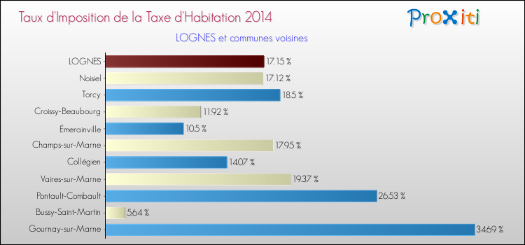 Taux d'imposition de la taxe d'habitation 2014 pour LOGNES et les communes proches Comparaison des taux d'imposition de la taxe d'habitation 2014 pour LOGNES et les communes voisines