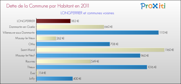 Dette par habitant de la commune en 2011 pour LONGPERRIER et les communes proches Comparaison de la dette par habitant de la commune en 2011 pour LONGPERRIER et les communes voisines