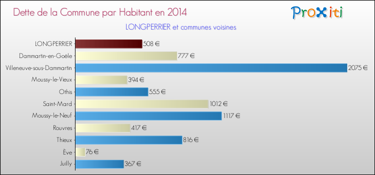 Dette par habitant de la commune en 2014 pour LONGPERRIER et les communes proches Comparaison de la dette par habitant de la commune en 2014 pour LONGPERRIER et les communes voisines