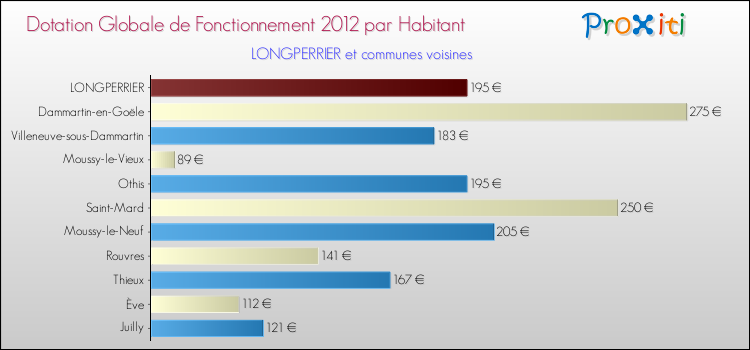 Montant des dotations globales de fonctionnement DGF par Habitant pour LONGPERRIER et les communes proches Comparaison des des dotations globales de fonctionnement DGF par habitant pour LONGPERRIER et les communes voisines