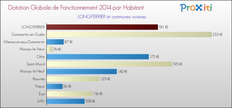 Montant des dotations globales de fonctionnement DGF par Habitant pour LONGPERRIER et les communes proches en 2014. Comparaison des des dotations globales de fonctionnement DGF par habitant pour LONGPERRIER et les communes voisines en 2014.