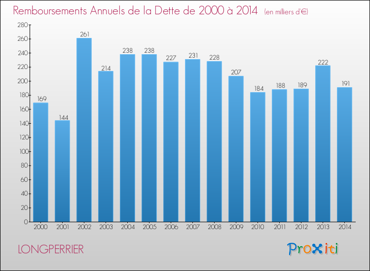 Evolution de l'annuité de la dette pour la commune de LONGPERRIER de 2000 à 2014 Annuités de la dette pour LONGPERRIER de 2000 à 2014