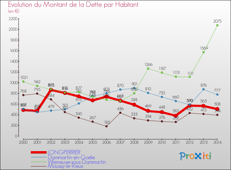 Evolution de la dette par habitant pour la commune de LONGPERRIER et les communes proches de 2000 à 2014 Comparaison de la dette par habitant pour LONGPERRIER et les communes voisines de 2000 à 2014