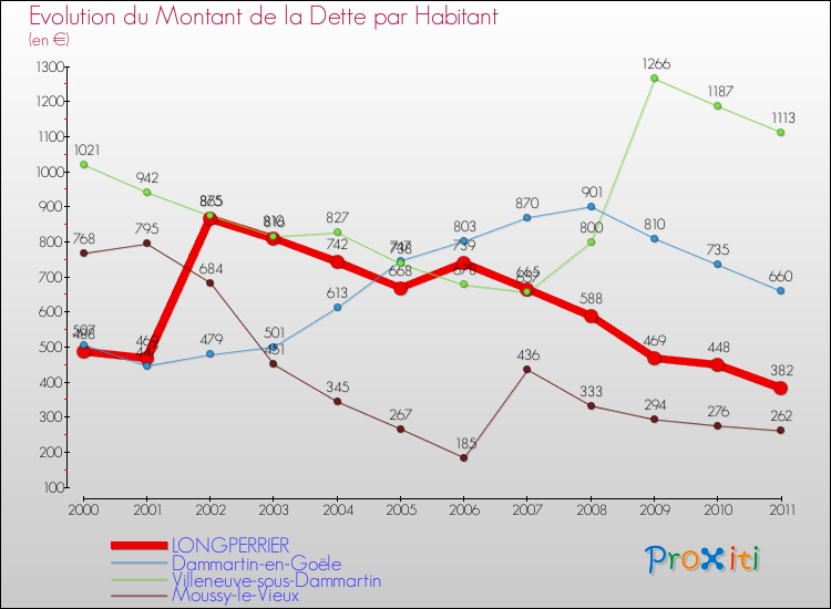 Evolution de la dette par habitant pour la commune de LONGPERRIER et les communes proches Comparaison de la dette par habitant pour LONGPERRIER et les communes voisines