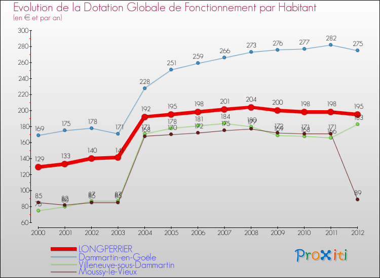Evolution et montant de la dotation globale de fonctionnement par Habitant pour LONGPERRIER et les communes proches Comparaison des dotations globales de fonctionnement par habitant pour LONGPERRIER et les communes voisines